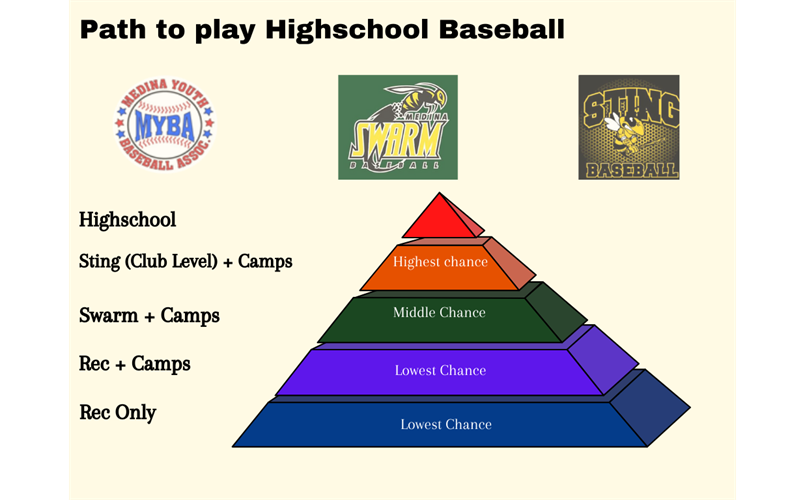 Path to High School Baseball